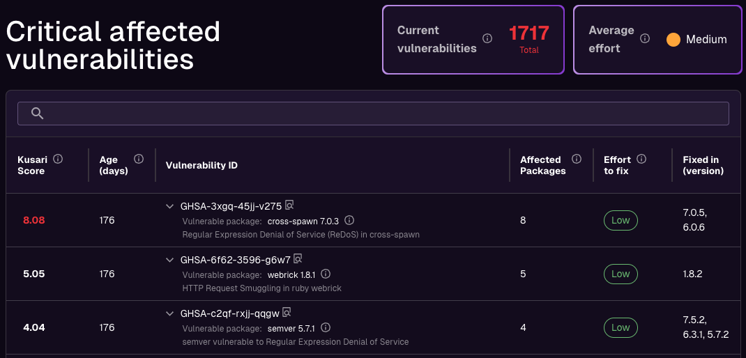 A listing of vulnerabilities sorted by descending Kusari Score