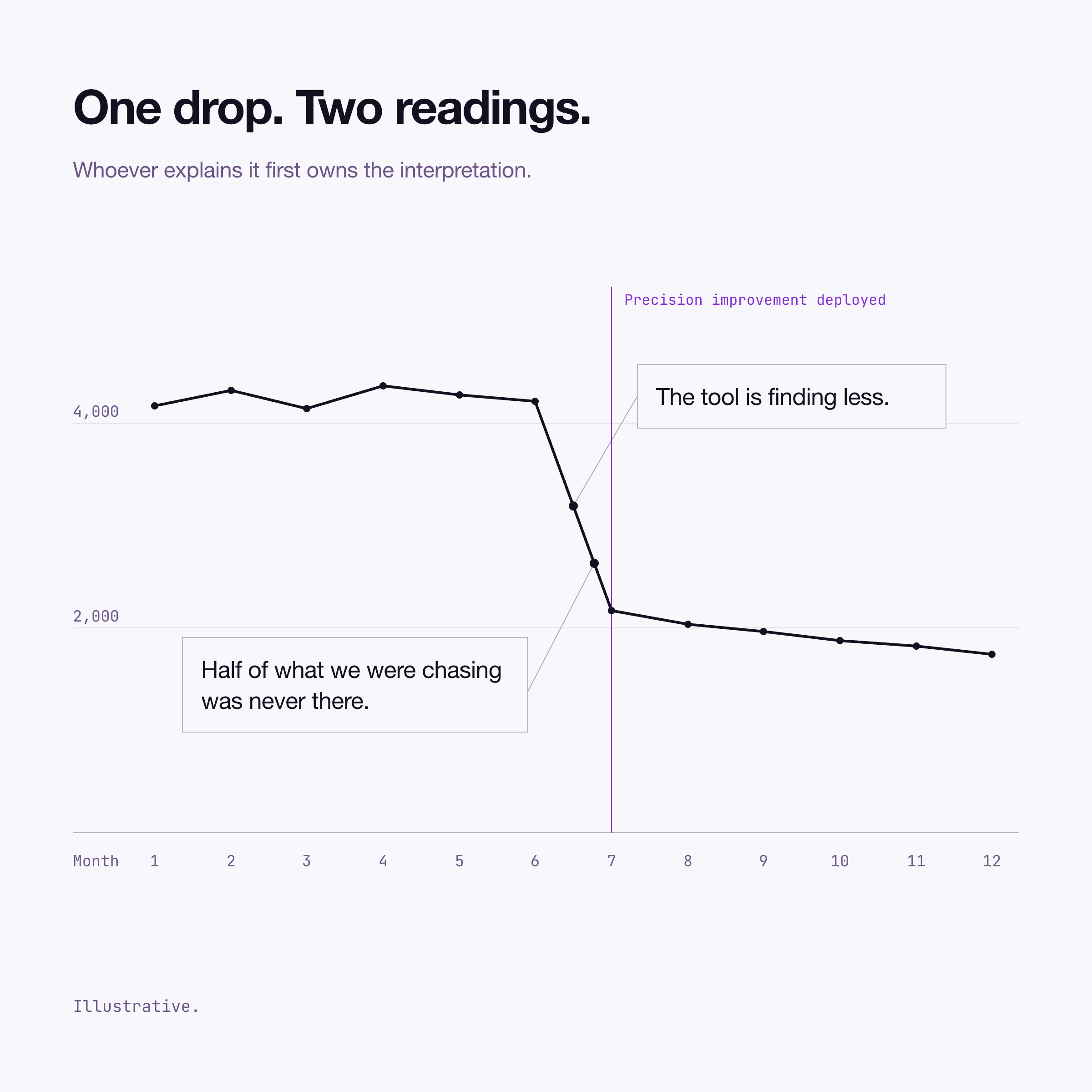 Graph showing a metric dropping with two explanations: "the tool is catching less" and "half of what we were chasing was never there"